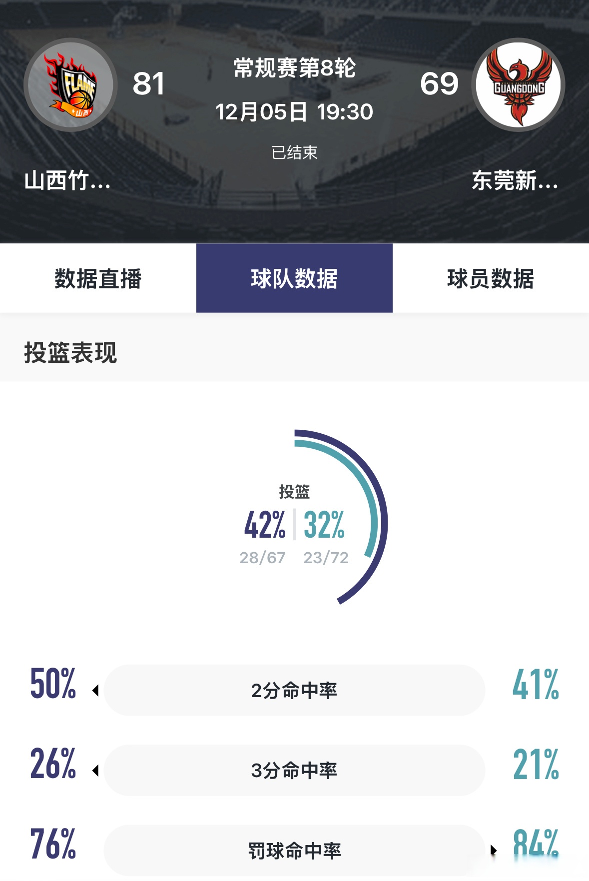 福州三牛队开启新篇章，豪取连胜