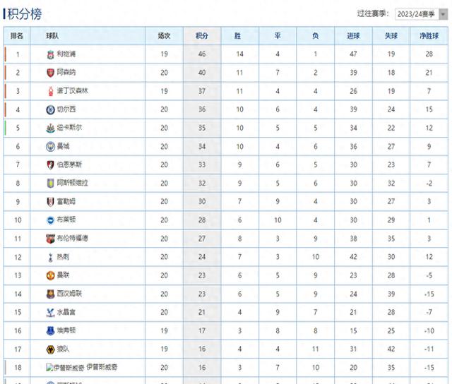 九游娱乐官方-包含富勒姆遭遇失利，积分榜垫底的词条